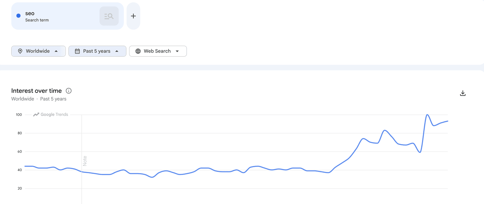 Google Trends chart comparing SEO search interest over time