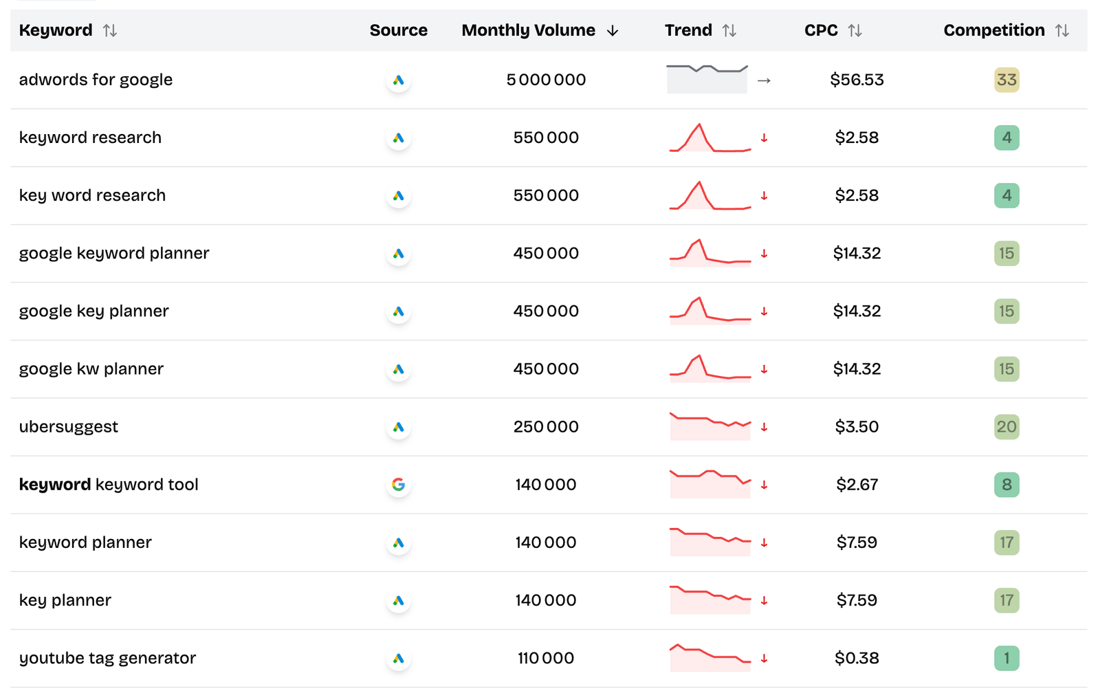 ShuttleSEO keyword results showing long-tail keyword ideas with search volume and SEO metrics